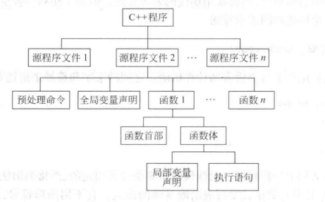 C++程序结构