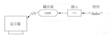 通过流进行输出